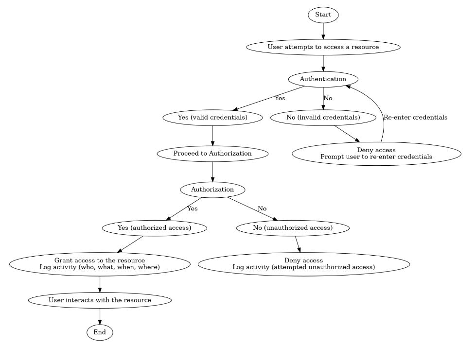 A flowchart depicting the process of a user attempting to access a resource. The flowchart shows the user attempting to access a resource, followed by an authentication step. If the user's credentials are valid, they proceed to authorization. If their credentials are invalid, they are prompted to re-enter them. Once authorized, the user is granted access to the resource and their activity is logged. If unauthorized, access is denied and their attempted access is logged.