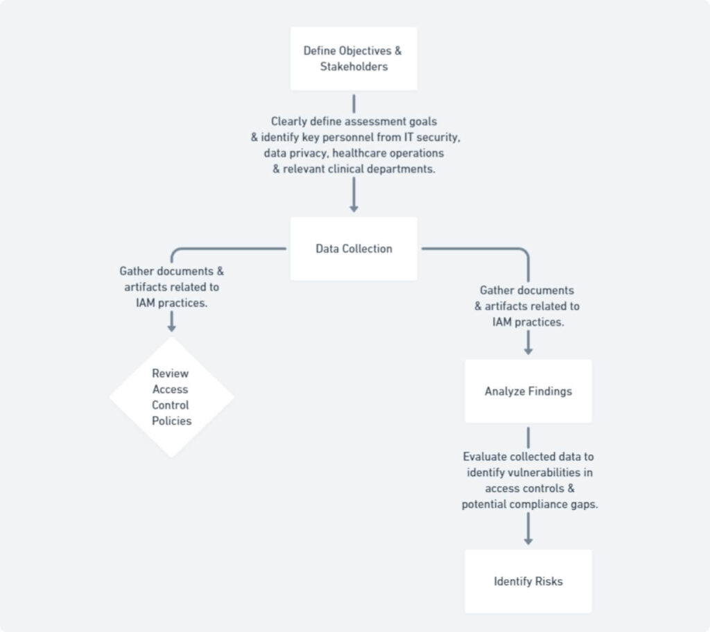 Flowchart detailing the IAM assessment process steps including defining objectives, data collection, policy review, analysis of findings, and risk identification.
