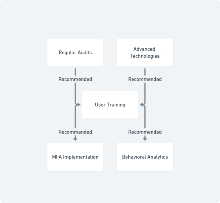 Flowchart illustrating best practices for IAM, including regular audits, advanced technologies, user training, MFA implementation, and behavioral analytics.