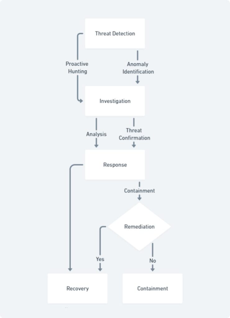 A flowchart illustrating the Managed Detection and Response (MDR) process, including steps such as threat detection, proactive hunting, anomaly identification, investigation, analysis, response, containment, remediation, and recovery.